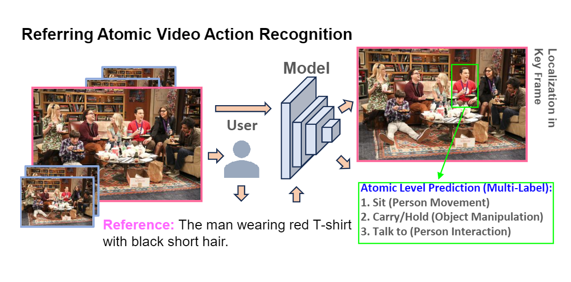 Referring Atomic Video Action Recognition
