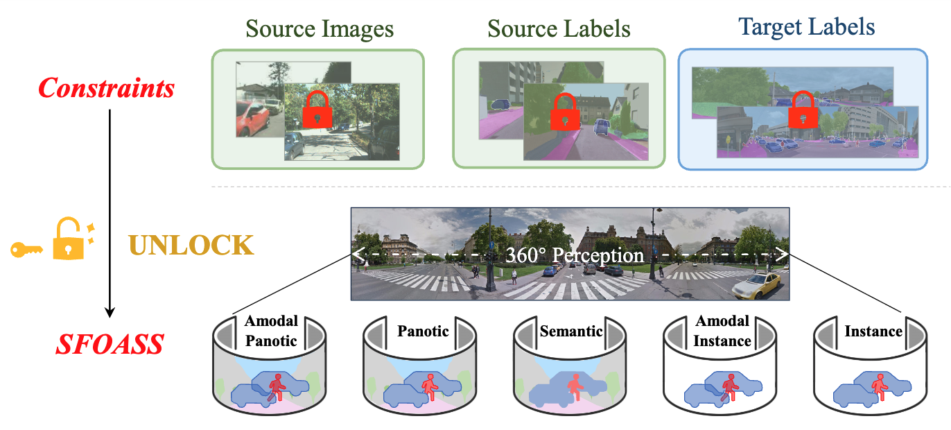 Unlocking Constraints: Source-Free Occlusion-Aware Seamless Segmentation