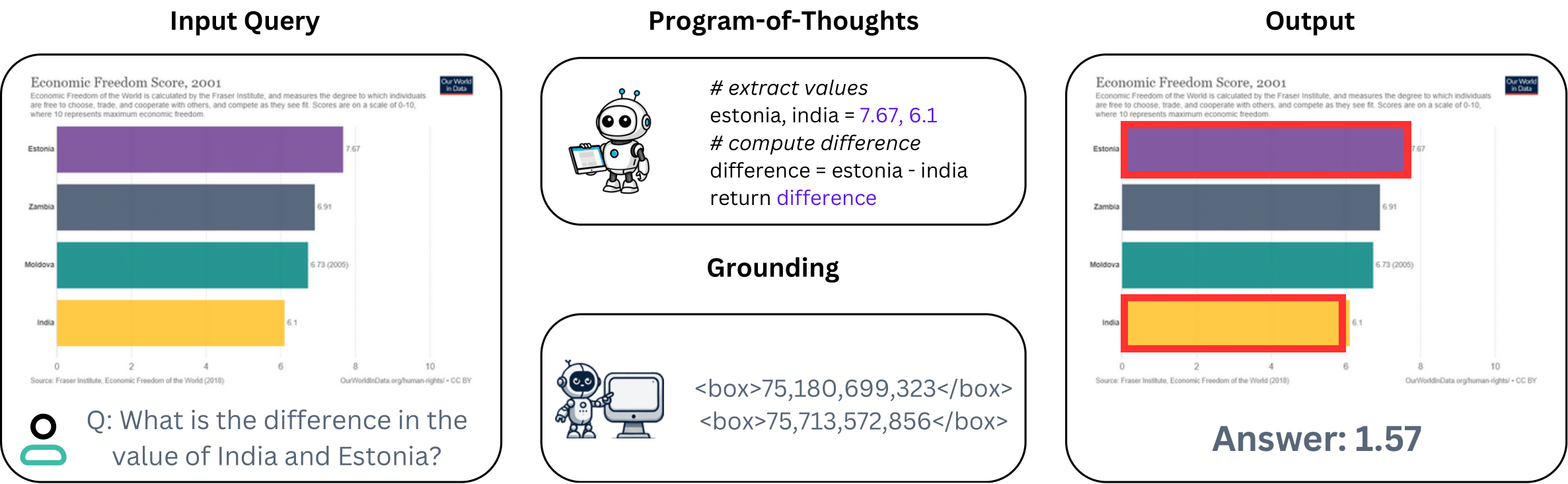 RefChartQA: Grounding Visual Answer on Chart Images