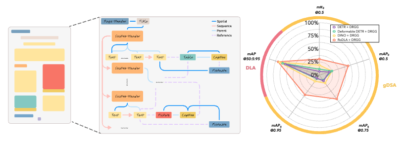 GraphDoc: A Graph-based Document Structure Analysis