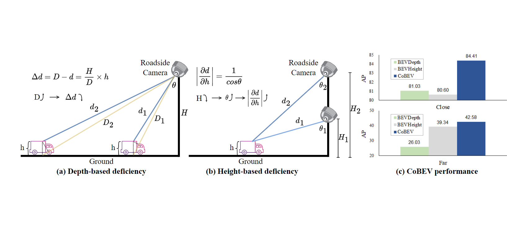 CoBEV: Elevating Roadside 3D Object Detection with Depth and Height Complementarity