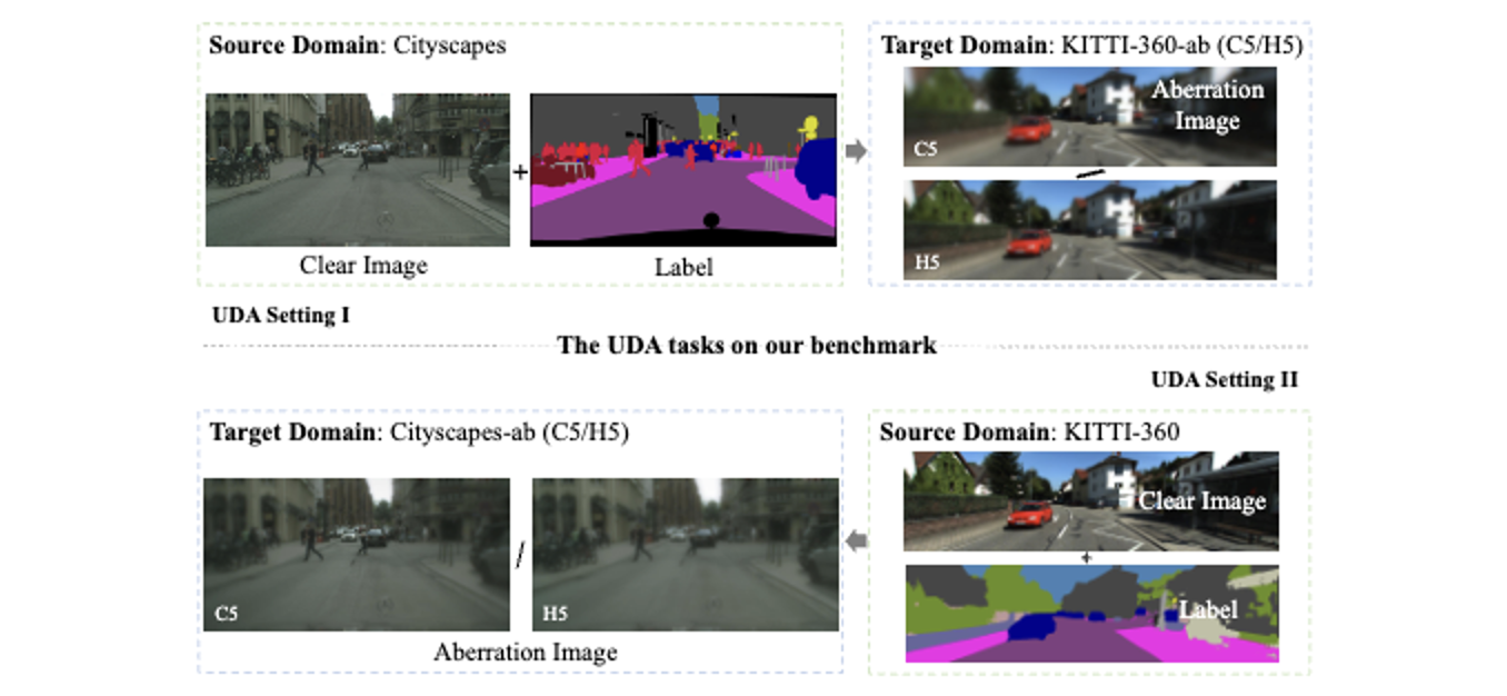 Computational Imaging for Machine Perception: Transferring Semantic Segmentation beyond Aberrations